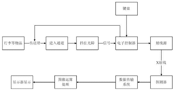 矩正新銳安檢機(jī)檢測(cè)流程